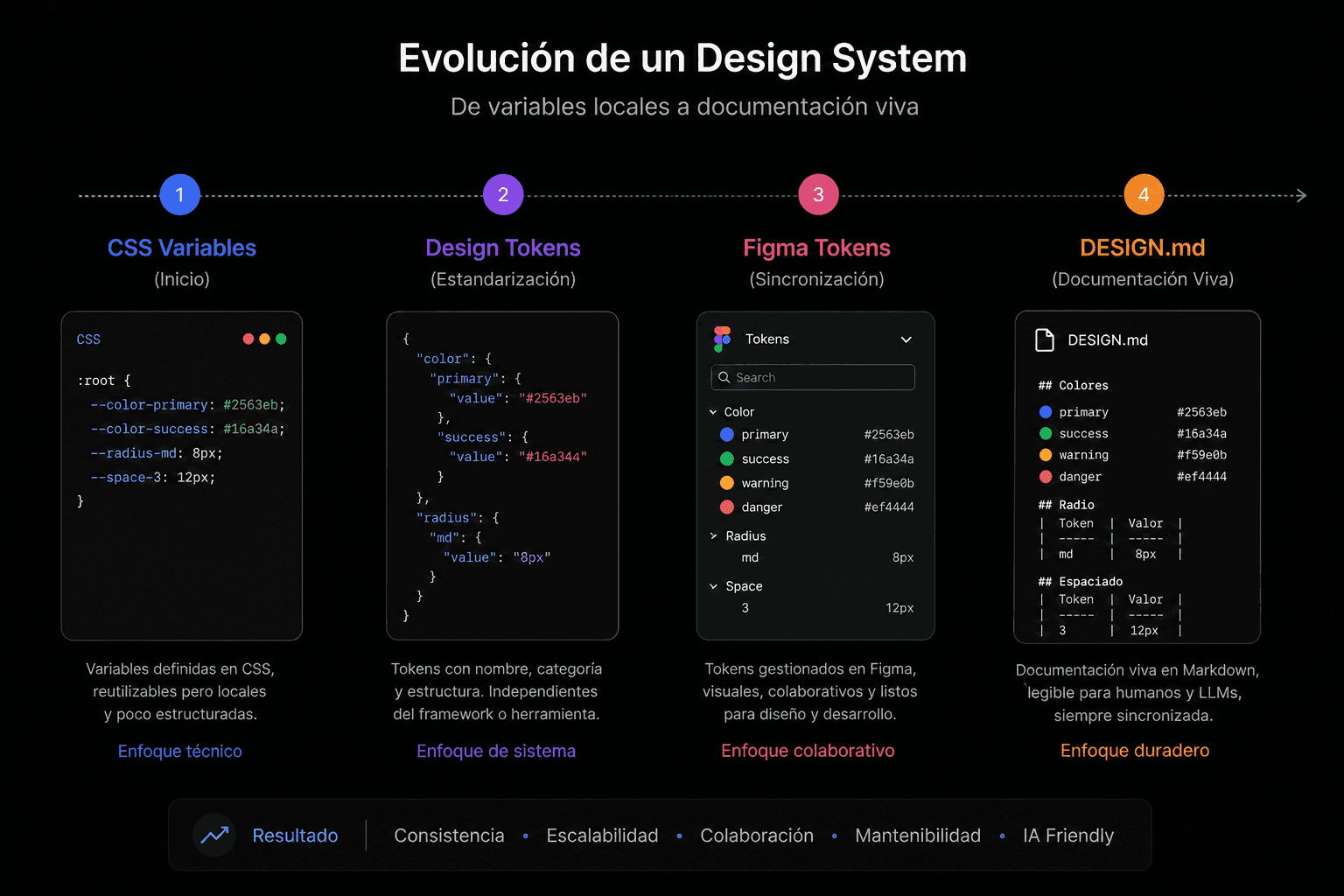 De las variables CSS al DESIGN.md: cómo los Design Systems están aprendiendo a hablar con la IA